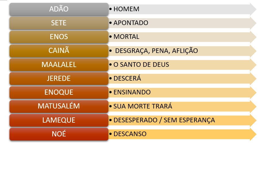 O SIGNIFICADOS DOS NOMES DA GENEALOGIA DE ADÃO: A mensagem oculta